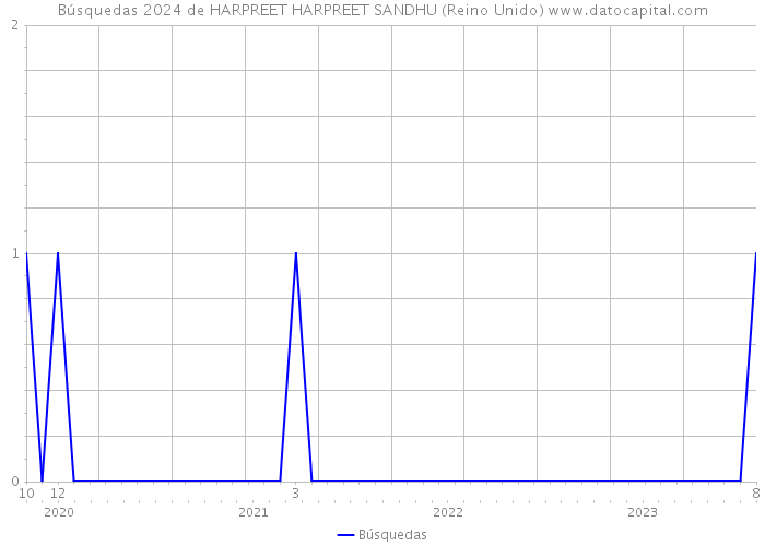 Búsquedas 2024 de HARPREET HARPREET SANDHU (Reino Unido) 