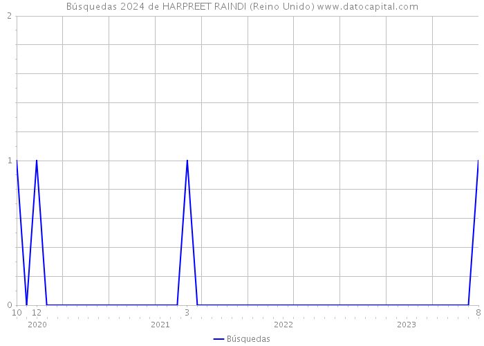 Búsquedas 2024 de HARPREET RAINDI (Reino Unido) 