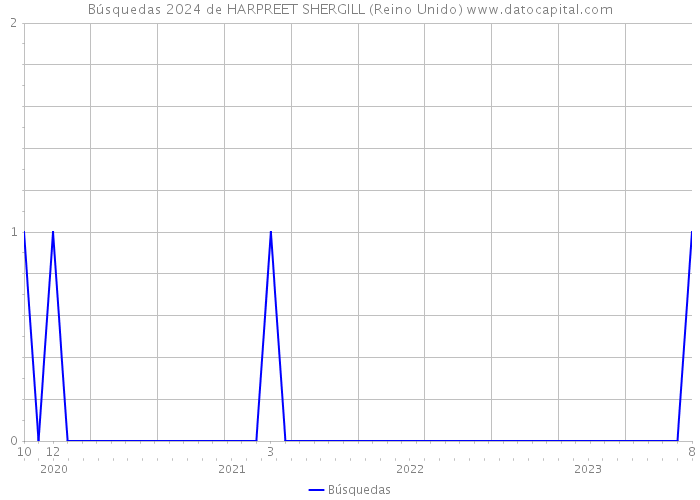 Búsquedas 2024 de HARPREET SHERGILL (Reino Unido) 