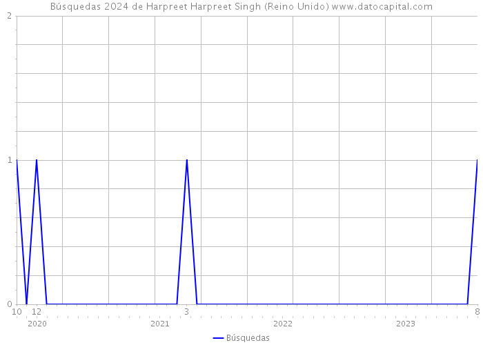 Búsquedas 2024 de Harpreet Harpreet Singh (Reino Unido) 