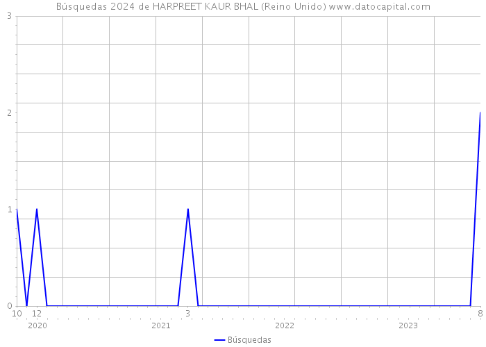 Búsquedas 2024 de HARPREET KAUR BHAL (Reino Unido) 