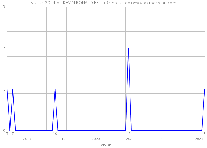Visitas 2024 de KEVIN RONALD BELL (Reino Unido) 