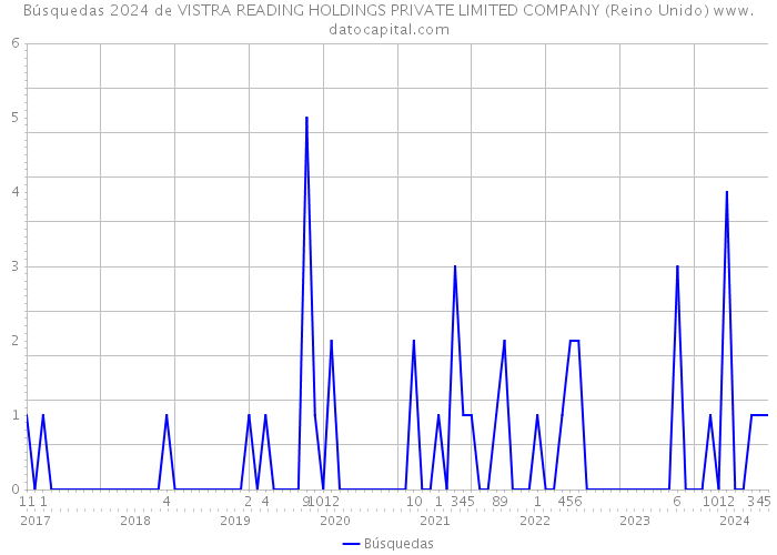 Búsquedas 2024 de VISTRA READING HOLDINGS PRIVATE LIMITED COMPANY (Reino Unido) 