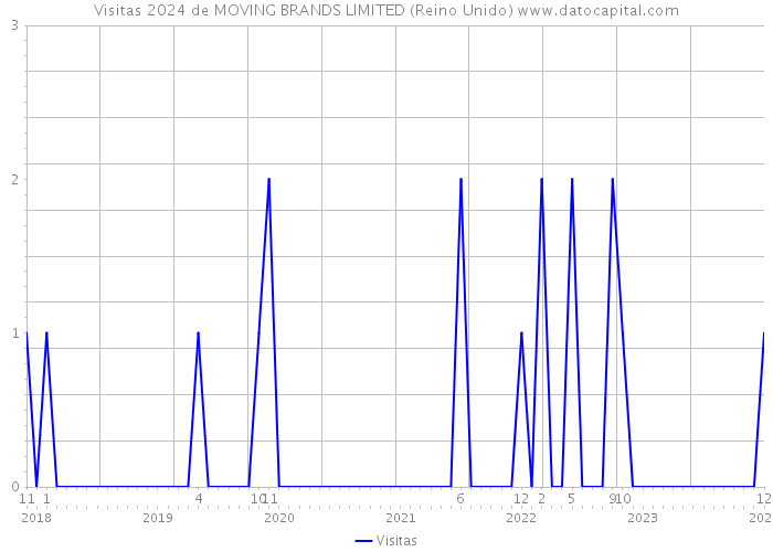 Visitas 2024 de MOVING BRANDS LIMITED (Reino Unido) 