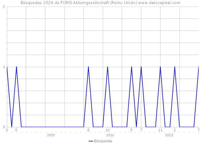 Búsquedas 2024 de FORIS Aktiengesellschaft (Reino Unido) 