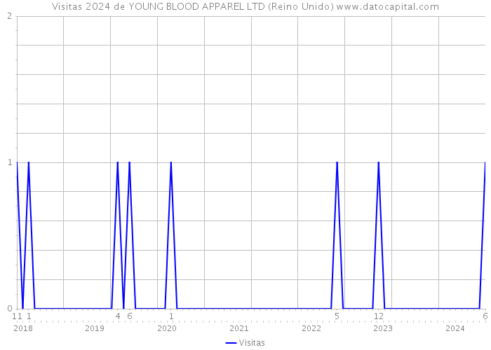 Visitas 2024 de YOUNG BLOOD APPAREL LTD (Reino Unido) 