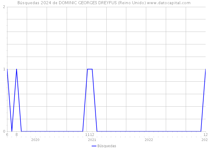 Búsquedas 2024 de DOMINIC GEORGES DREYFUS (Reino Unido) 