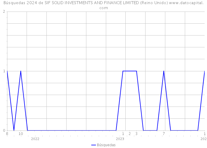 Búsquedas 2024 de SIF SOLID INVESTMENTS AND FINANCE LIMITED (Reino Unido) 