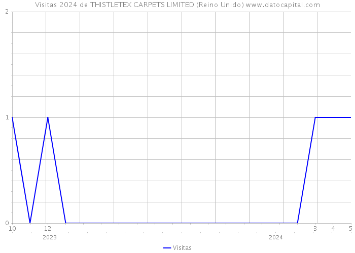 Visitas 2024 de THISTLETEX CARPETS LIMITED (Reino Unido) 