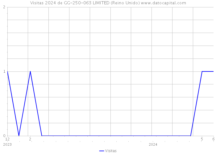 Visitas 2024 de GG-250-063 LIMITED (Reino Unido) 