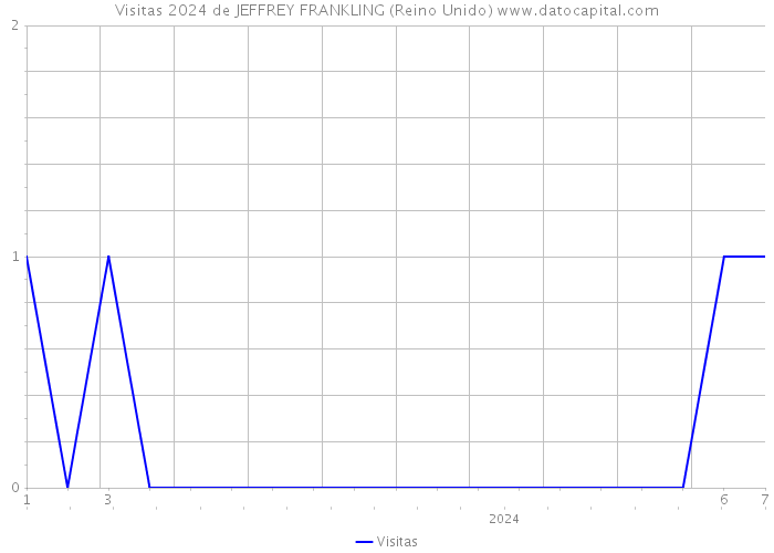 Visitas 2024 de JEFFREY FRANKLING (Reino Unido) 