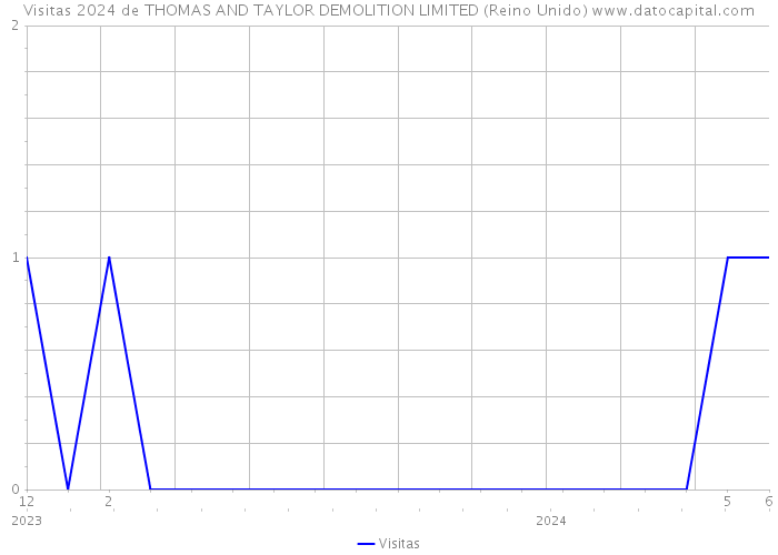 Visitas 2024 de THOMAS AND TAYLOR DEMOLITION LIMITED (Reino Unido) 