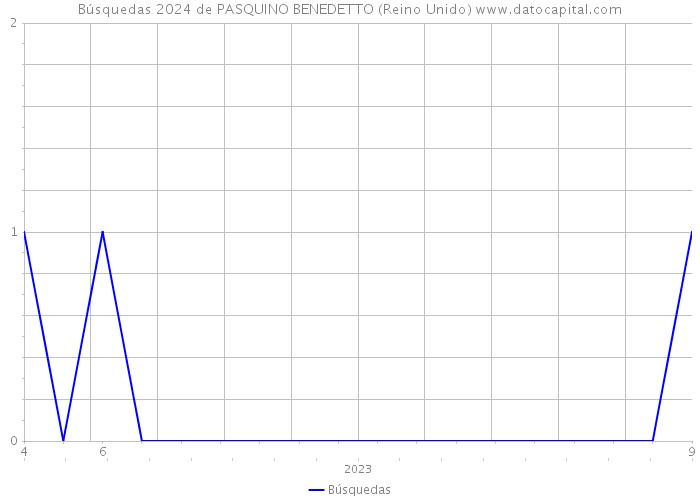 Búsquedas 2024 de PASQUINO BENEDETTO (Reino Unido) 