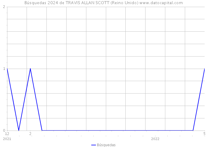 Búsquedas 2024 de TRAVIS ALLAN SCOTT (Reino Unido) 