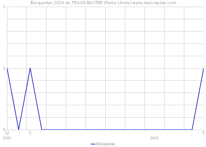 Búsquedas 2024 de TRAVIS BAXTER (Reino Unido) 