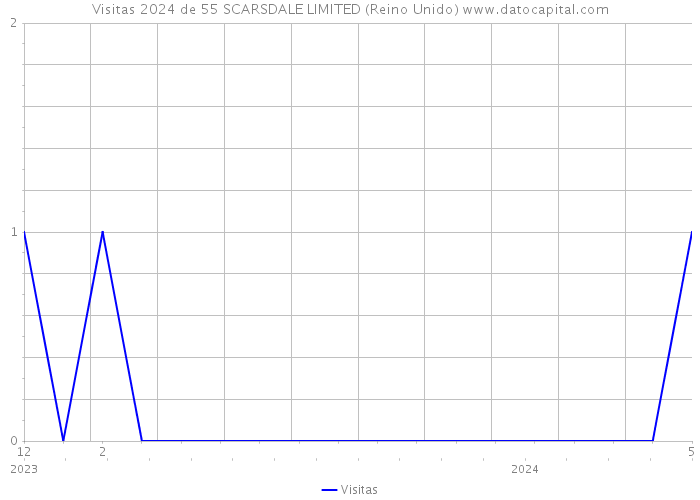 Visitas 2024 de 55 SCARSDALE LIMITED (Reino Unido) 