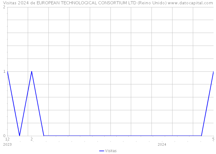 Visitas 2024 de EUROPEAN TECHNOLOGICAL CONSORTIUM LTD (Reino Unido) 