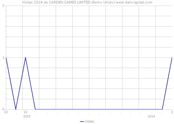 Visitas 2024 de GARDEN GAMES LIMITED (Reino Unido) 