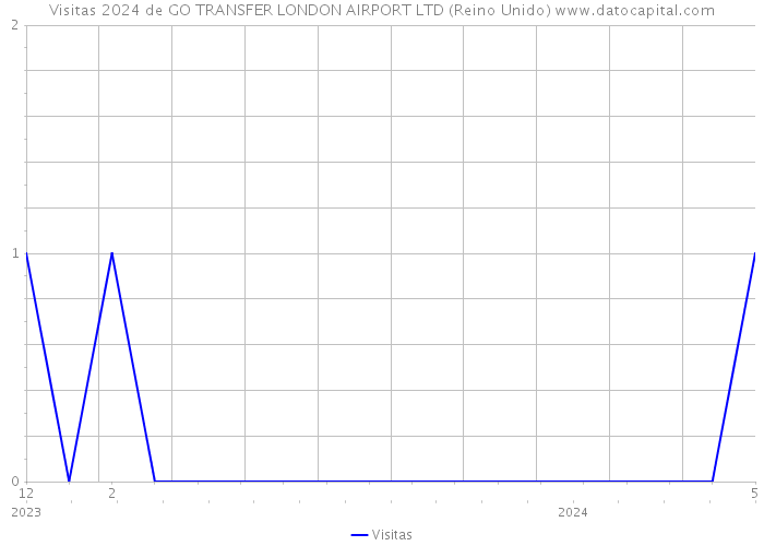 Visitas 2024 de GO TRANSFER LONDON AIRPORT LTD (Reino Unido) 