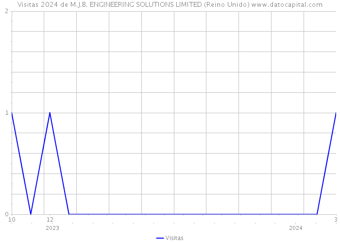 Visitas 2024 de M.J.B. ENGINEERING SOLUTIONS LIMITED (Reino Unido) 