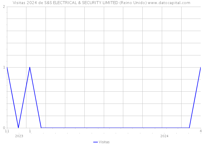 Visitas 2024 de S&S ELECTRICAL & SECURITY LIMITED (Reino Unido) 