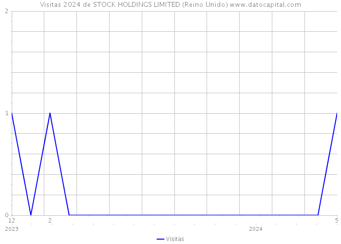 Visitas 2024 de STOCK HOLDINGS LIMITED (Reino Unido) 