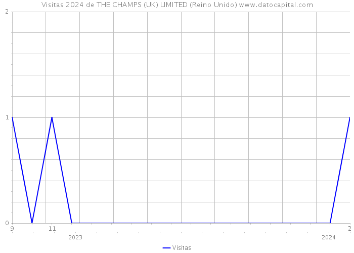 Visitas 2024 de THE CHAMPS (UK) LIMITED (Reino Unido) 