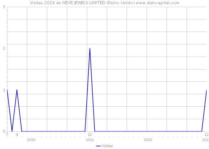 Visitas 2024 de NEVE JEWELS LIMITED (Reino Unido) 