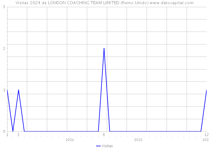 Visitas 2024 de LONDON COACHING TEAM LIMITED (Reino Unido) 