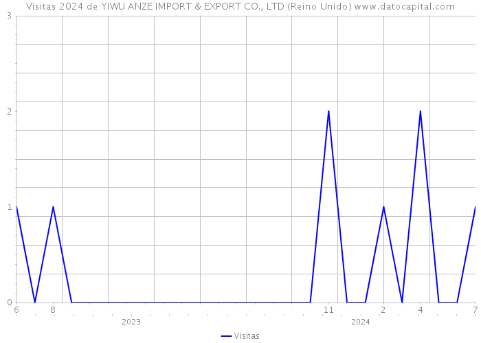 Visitas 2024 de YIWU ANZE IMPORT & EXPORT CO., LTD (Reino Unido) 