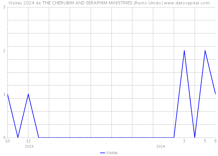Visitas 2024 de THE CHERUBIM AND SERAPHIM MINISTRIES (Reino Unido) 