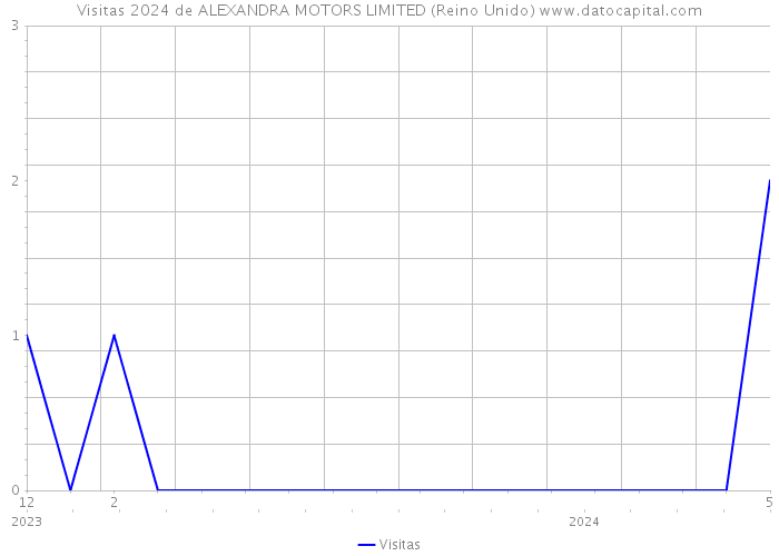 Visitas 2024 de ALEXANDRA MOTORS LIMITED (Reino Unido) 