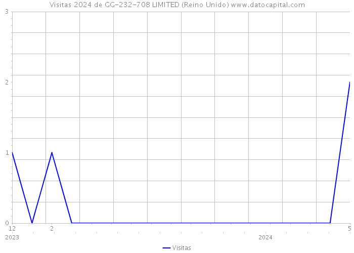 Visitas 2024 de GG-232-708 LIMITED (Reino Unido) 