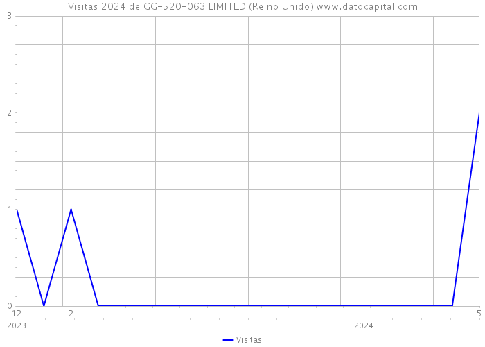 Visitas 2024 de GG-520-063 LIMITED (Reino Unido) 