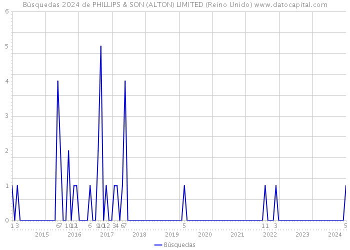 Búsquedas 2024 de PHILLIPS & SON (ALTON) LIMITED (Reino Unido) 