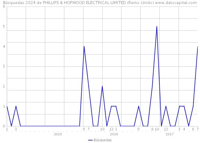 Búsquedas 2024 de PHILLIPS & HOPWOOD ELECTRICAL LIMITED (Reino Unido) 