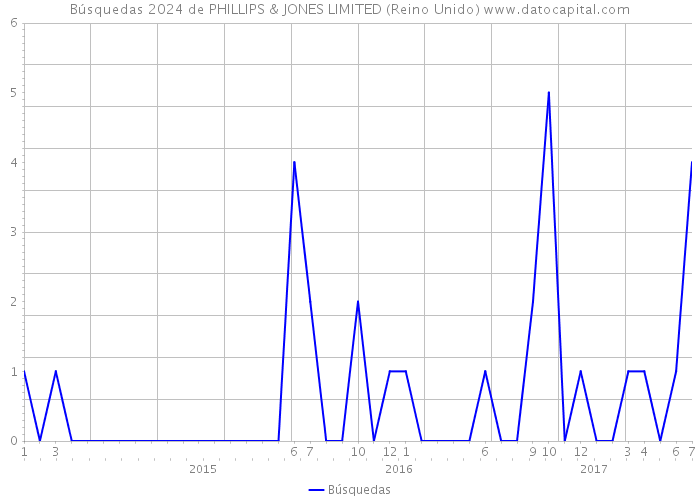 Búsquedas 2024 de PHILLIPS & JONES LIMITED (Reino Unido) 