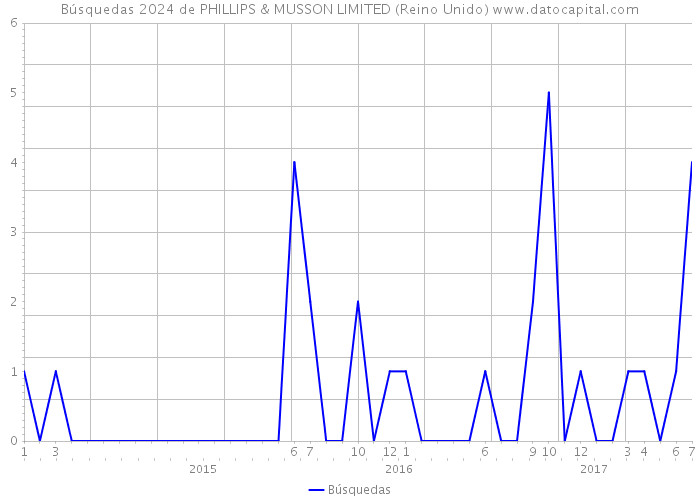 Búsquedas 2024 de PHILLIPS & MUSSON LIMITED (Reino Unido) 