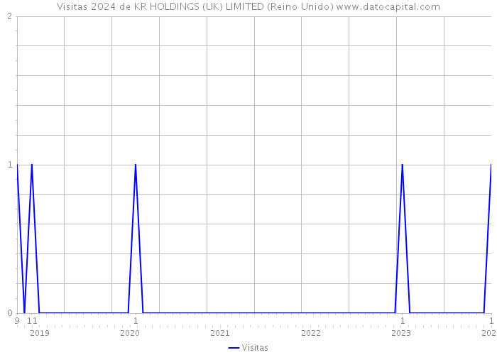 Visitas 2024 de KR HOLDINGS (UK) LIMITED (Reino Unido) 