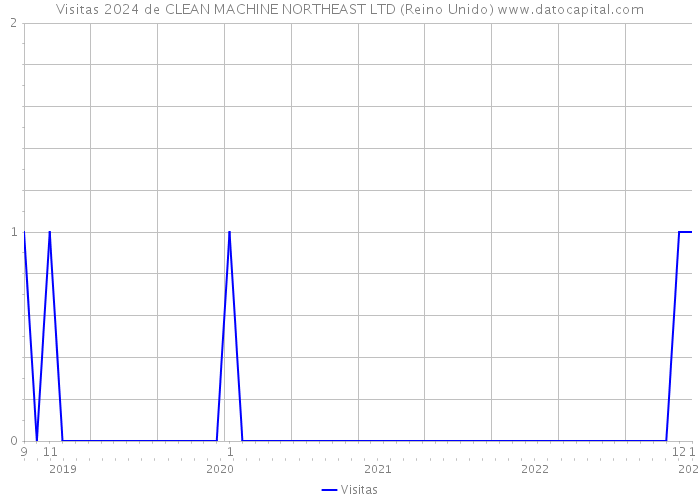 Visitas 2024 de CLEAN MACHINE NORTHEAST LTD (Reino Unido) 