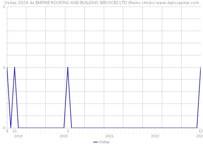 Visitas 2024 de EMPIRE ROOFING AND BUILDING SERVICES LTD (Reino Unido) 