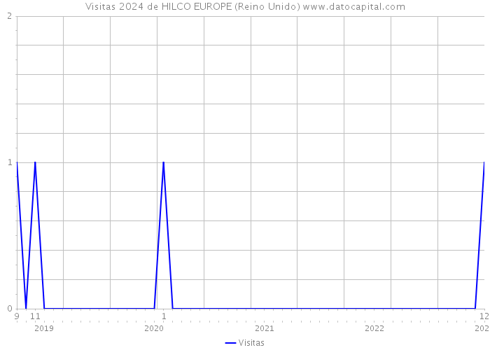 Visitas 2024 de HILCO EUROPE (Reino Unido) 