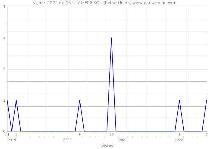 Visitas 2024 de DANNY MERRISON (Reino Unido) 