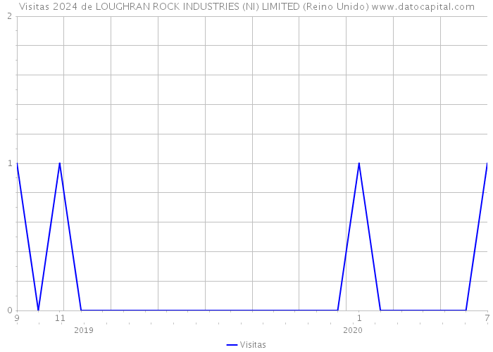 Visitas 2024 de LOUGHRAN ROCK INDUSTRIES (NI) LIMITED (Reino Unido) 