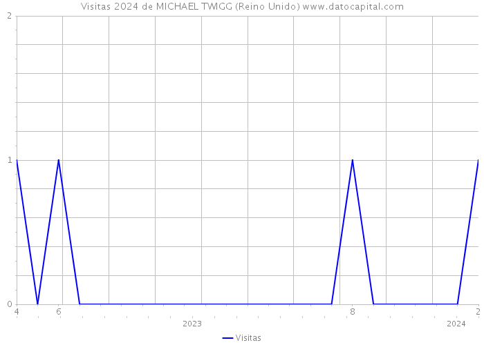 Visitas 2024 de MICHAEL TWIGG (Reino Unido) 