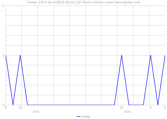 Visitas 2024 de AGEAS LEGAL LLP (Reino Unido) 