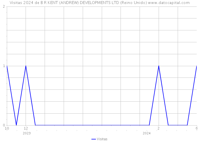 Visitas 2024 de B R KENT (ANDREW) DEVELOPMENTS LTD (Reino Unido) 