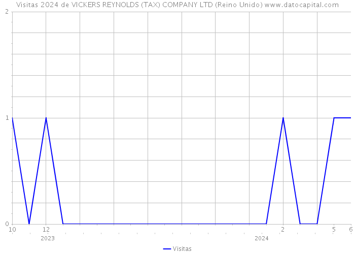 Visitas 2024 de VICKERS REYNOLDS (TAX) COMPANY LTD (Reino Unido) 