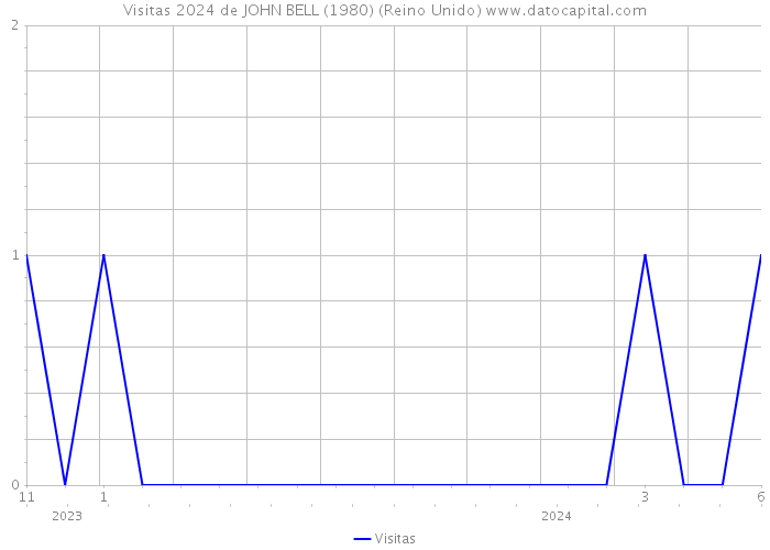 Visitas 2024 de JOHN BELL (1980) (Reino Unido) 