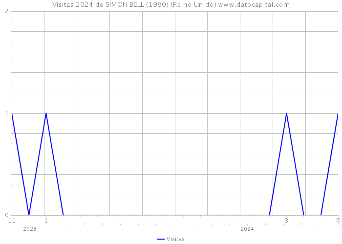 Visitas 2024 de SIMON BELL (1980) (Reino Unido) 